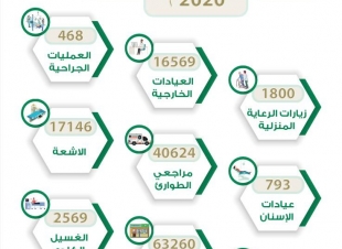 اكثر من 400 الف فحص مخبري بمستشفى المندق العام خلال عام 2020م