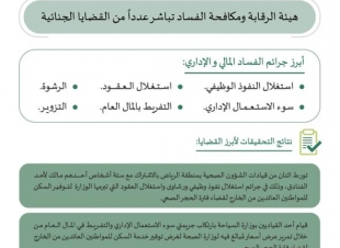 استغلوا أزمة كورونا لاستغلال النفوذ وهدر المال العام قياديين في صحة الرياض في قبضة نزاهة 