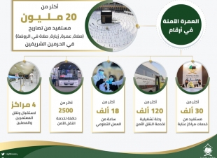 وزارة الحج والعمرة تستعرض عدد من المنجزات التي أسهمت في رفع مستوى الخدمات المقدمة لضيوف الرحمن 