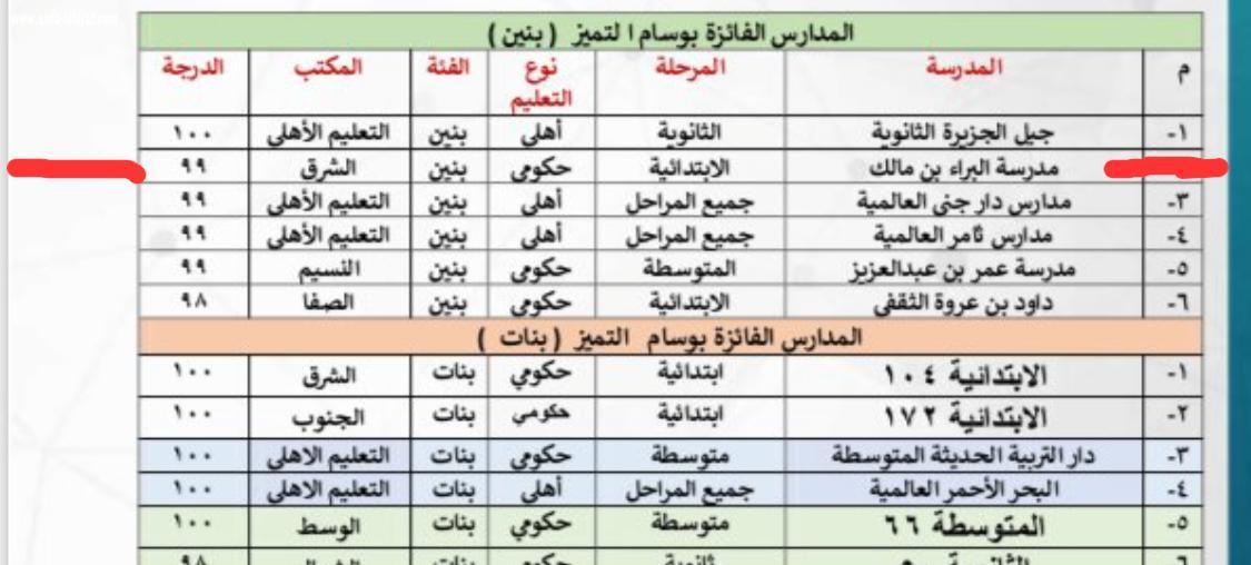 مدرسة البراء بن مالك تحقق المركز الثاني في جائزة وسام التميز ..