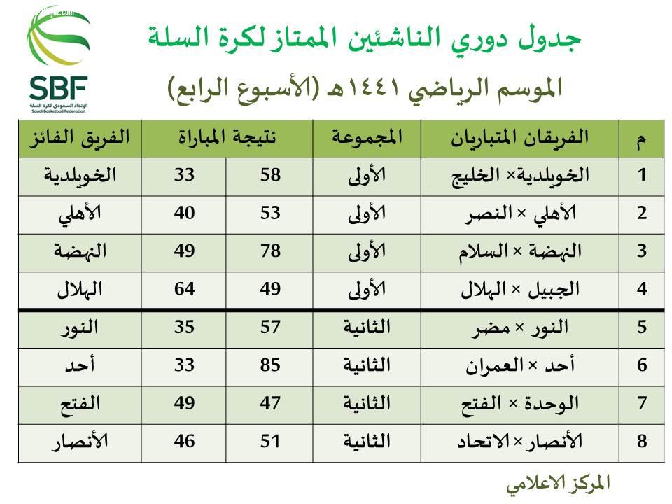 فوز الأنصار والنصر والفتح وأحد في الجولة الأولىٰ من الدوري الممتاز لكرة السلة