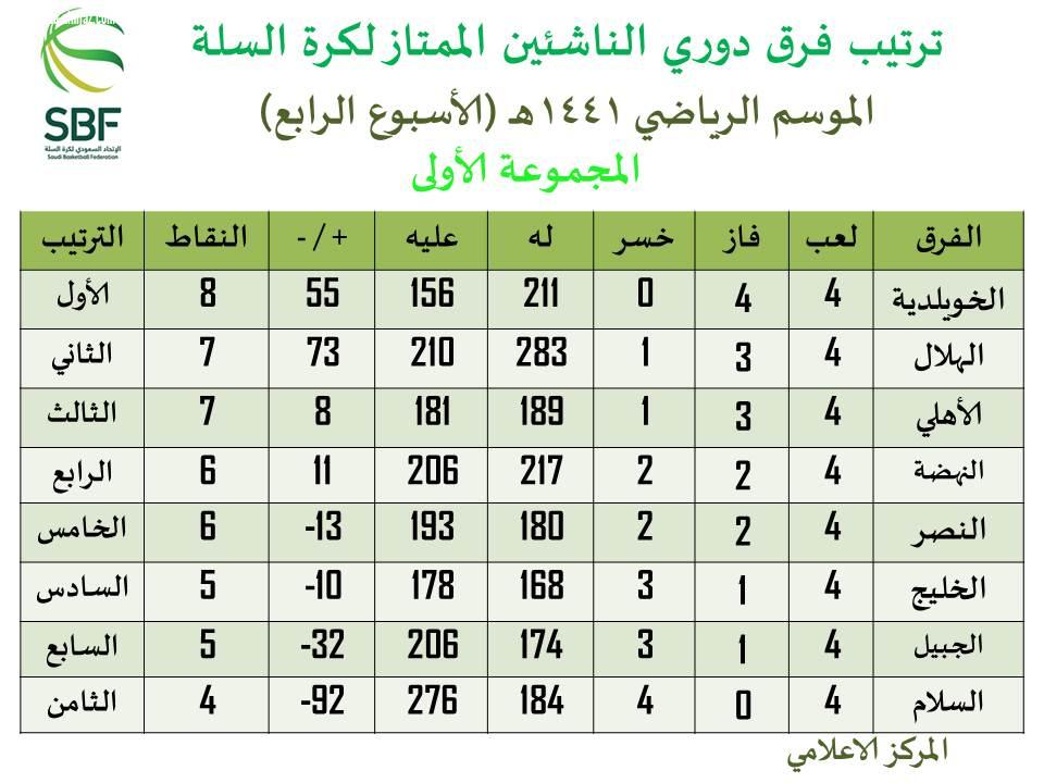فوز الأنصار والنصر والفتح وأحد في الجولة الأولىٰ من الدوري الممتاز لكرة السلة