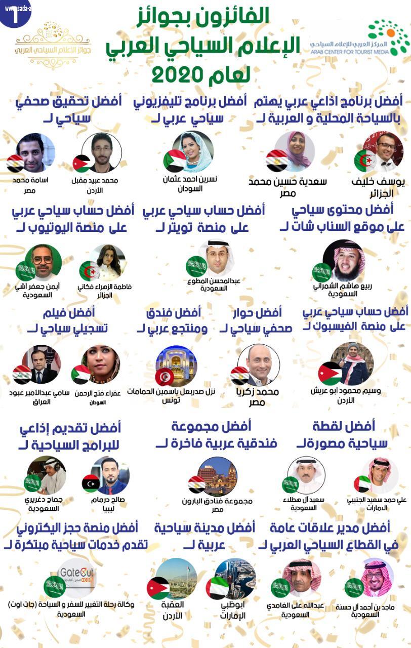 السعودية تتصدرب(13)جائزة من الفائزين لإعلام العربي السياحي لعام 2020
