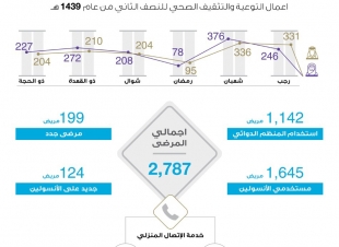 توعية أكثر من 2700 مريض بمركز السكر و الغدد الصماء بالمدينة خلال النصف الاخير من 1439 هـ