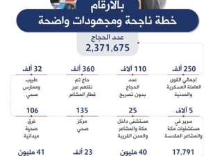 امير مكة يبين الجهد المبذول لخدمة الحجاج بلغة الارقام  