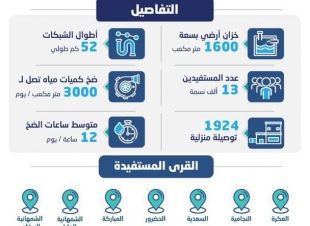 مياه جازان ‏تبدأ تشغيل شبكات وخزانات المياه بقرى محافظة الطوال لخدمة 13 ألف نسمة
